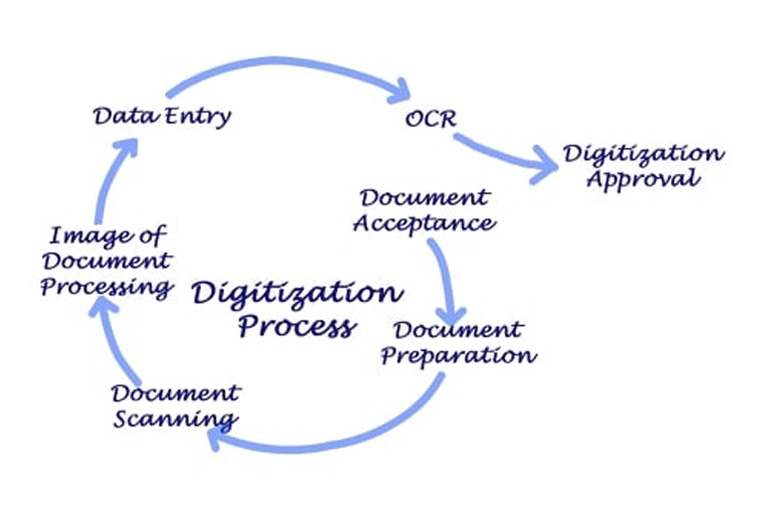 a cycle that shows the process of digitizing paper records